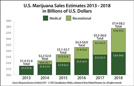 US Marijuana Sales Estimates 2013-2018 (Source: Marijuana Business Factbook 2014) // lickmyspoon.com